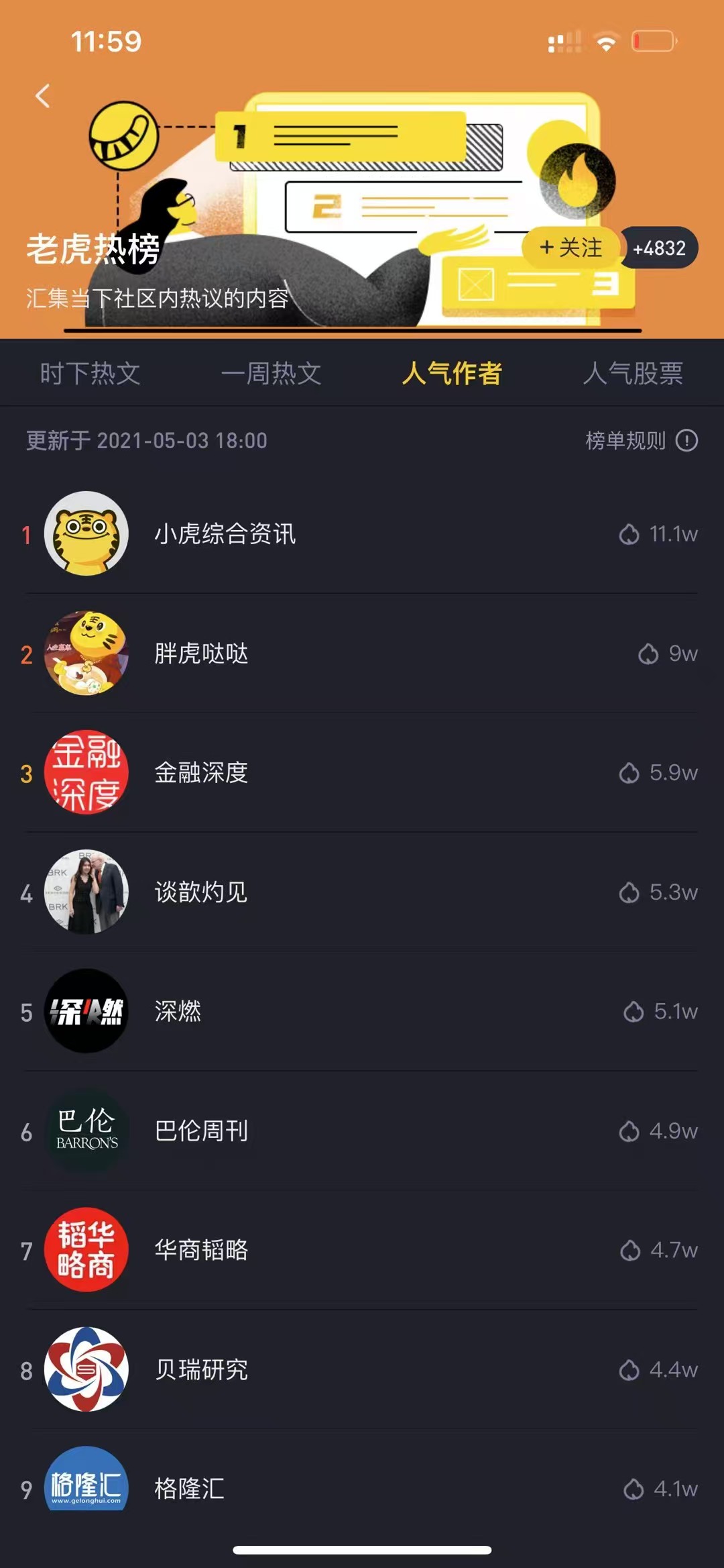 老虎论坛热门财经作者榜单中谈歆灼见位列总榜前四